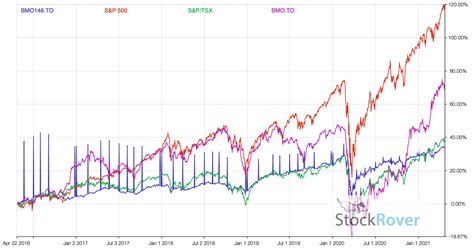 bmo monthly dividend fund.